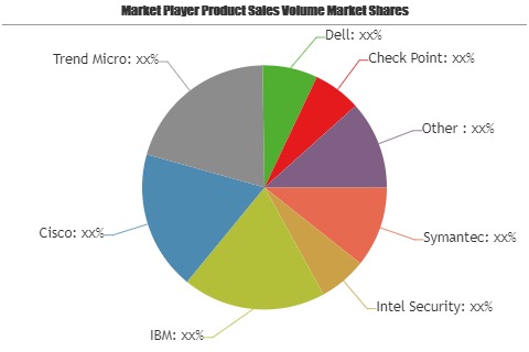 The Continuing Growth Story of Intranet Security Audit Market by key players Hewlett Packard, Microsoft, Huawei