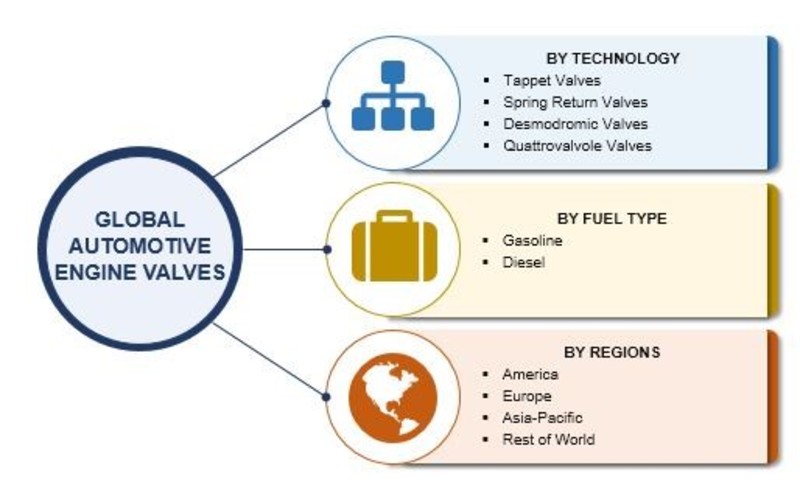Automotive Engine Valves Market - 2019 Size, Share, Trends, Growth, Regional Analysis With Global Industry Forecast To 2023