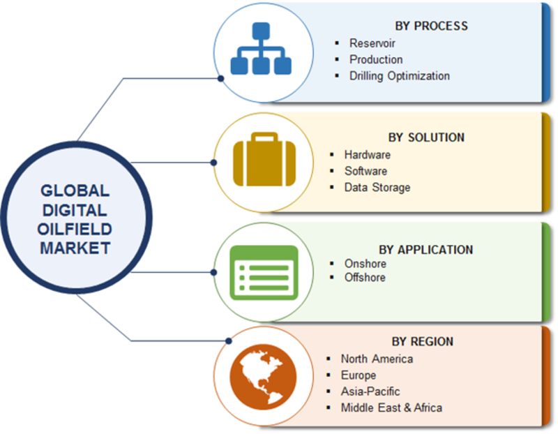 Digital Oilfield Market 2019 Brands Statistics, Development Strategies, Size, Growth Opportunities, Trends, Emerging Technologies, Top Manufacturers and Regional Forecast to 2023