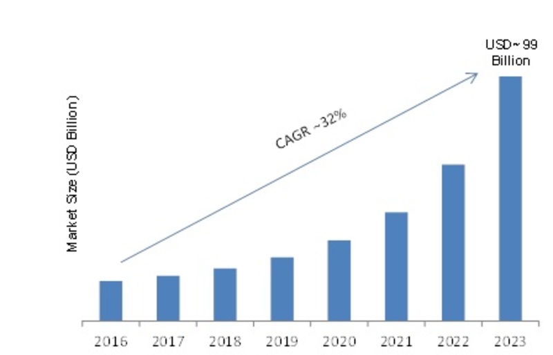 Location as a Service Market 2019 Emerging Technologies, Competitive Landscape, Business Trends, Industry Profit Growth, Size and Segments by Forecast to 2023