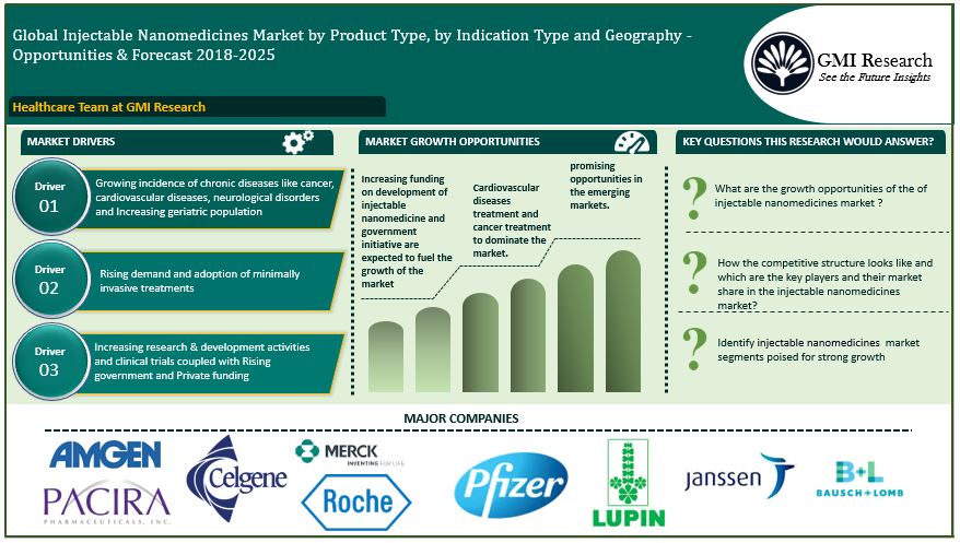 Global Injectable Nanomedicines Market Projected to Reach USD 833.9 Million by the end of 2025 | CAGR of 7.3% during 2018-2025, Reports GMI Research Study Global Injectable Nanomedicines Market Projected to Reach USD 833.9 Million by the end of 2025 | CAGR of 7.3% during 2018-2025, Reports GMI Research Study