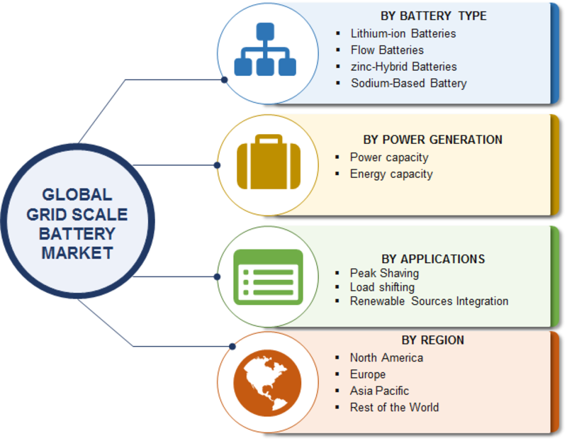 Grid Scale Battery Market Scenario, Development History, Size, Growth Drivers, Emerging Technologies, Segments, Sales Revenue and Forecast to 2023