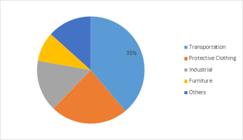 Coated Fabrics Market Size, Share, Key Geographic, Market Opportunity and Challenges, Key Vendors, with Growth Rate of CAGR Forecast till 2023