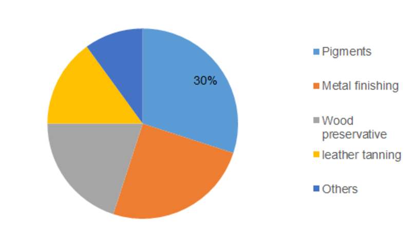 Sodium Dichromate Market Outlook, Mechanical property, Durability performance, Size, Key Geographic, Market Opportunity and Challenges, Key Vendors, Growth Rate CAGR Forecast 2023