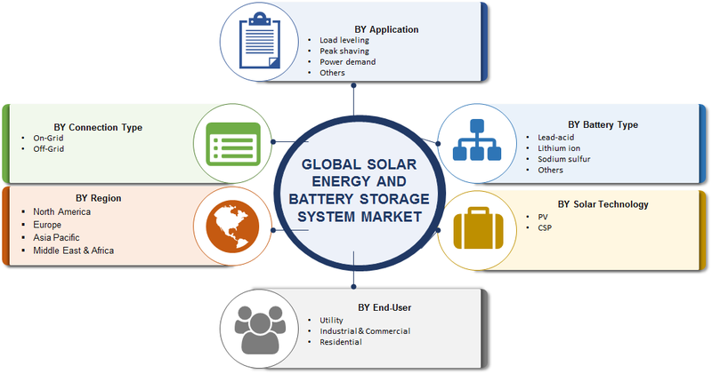 Solar Energy Storage Market - 2019 Size, Share, Growth, Trends, Regional Analysis With Global Industry Forecast To 2023