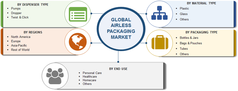 Airless Packaging Market 2019 Global Analysis, Business Strategies, Key Players, Share, Future Scope, Challenges, Financial Overview, Industry Development and Growth Prospects Predicted by 2023