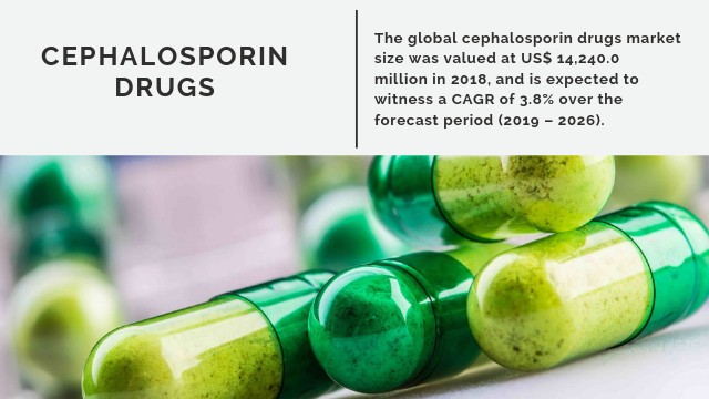 Cephalosporin Drugs Market to Surpass US$ 19,073.1 Million by 2026 | Prevalent Growth Opportunities