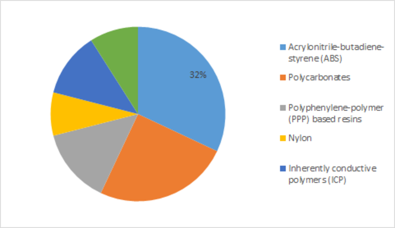 Conductive Polymers Market 2019 Global Trends, Size, Opportunities, Sales Revenue, Emerging Technologies, Industry Growth and Regional Study by Forecast to 2023
