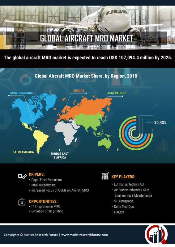 Aircraft Maintenance, Repair and overhaul (MRO) Market 2019-2023 |  Global Leading Growth Drivers, Emerging Audience, Segments, Industry Size, Share, Profits and Regional Analysis by Forecast to 2023