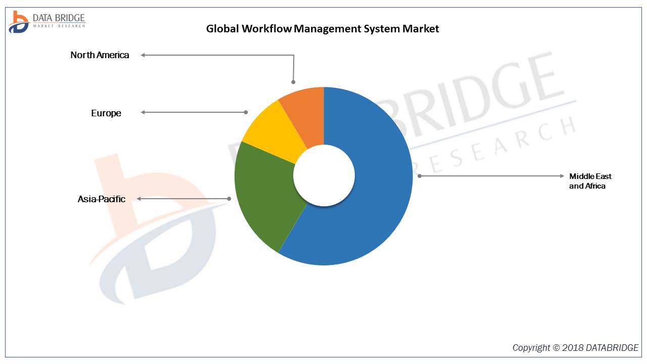 Workflow Management System Market Massive Industry Growth and Comprehensive analysis 2019 Top Industry Players like Oracle, Newgen Software Inc., Bizagi, Nintex Global Ltd, Pegasystems Inc. FUJISTU, T