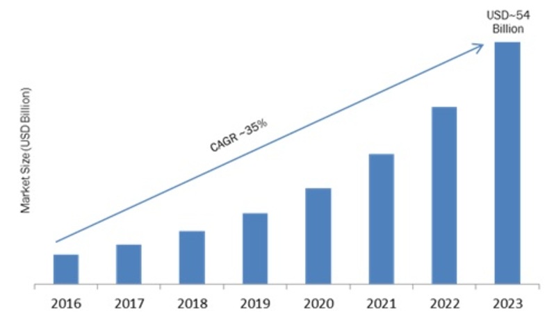 DIY Smart Home Market 2019 Business Trends, Emerging Technologies, Sales, Supply, Demand and Regional Study by Forecast to 2023