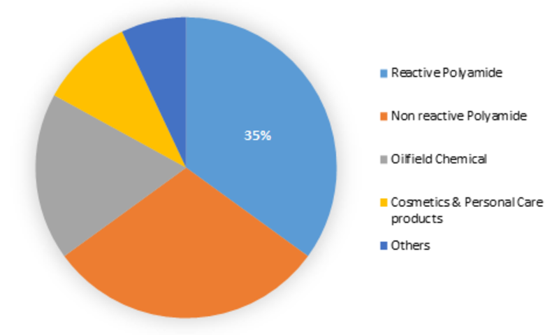 Dimer Acid Market 2019: by Type, by Mechanism, by Application, by Geography - Global Market Size, Share, Development, Growth, and Demand Forecast, 2023