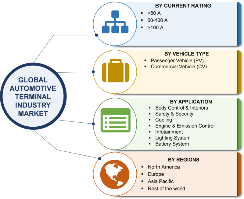 Automotive Terminals Market - 2019 Global Analysis, Size, Share, Trends, Growth, Regional Outlook, With Industry Forecast To 2023