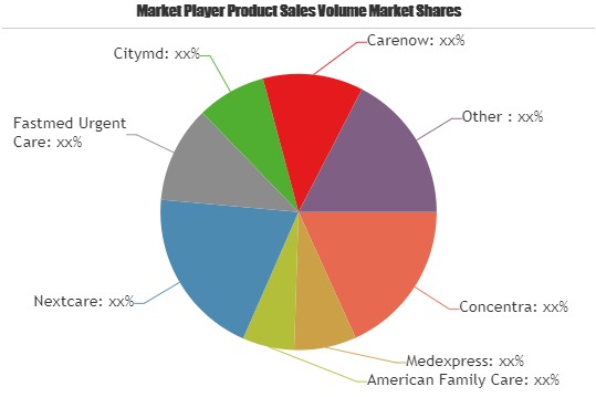 Urgent Care Center Market is Thriving Worldwide | Concentra, Medexpress, American Family Care