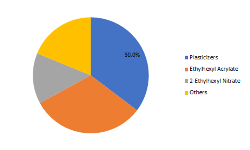 2-Ethylhexanol Market Analysis, Key Growth Drivers, Challenges, Leading Key Players Review, Demand and Upcoming Trend by Forecast to 2023