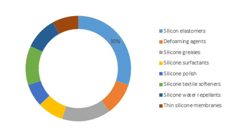 Specialty Silicone Market 2019 Current Industry Trends, Sales, Production, Supply, Demand, Analysis & Forecast To 2023