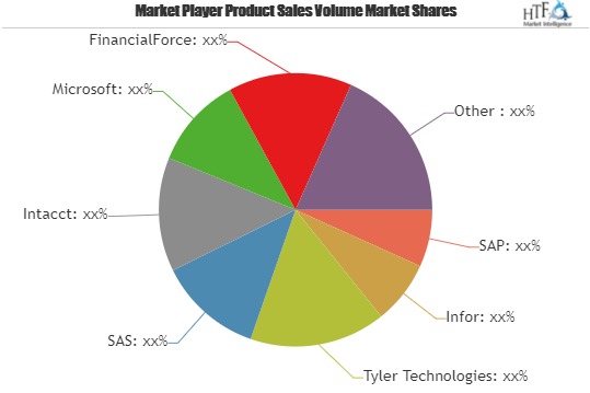 Financial Management Software Market to witness astonishing growth with Key Players Infor, Tyler Technologies, SAS, Intacct, Microsoft