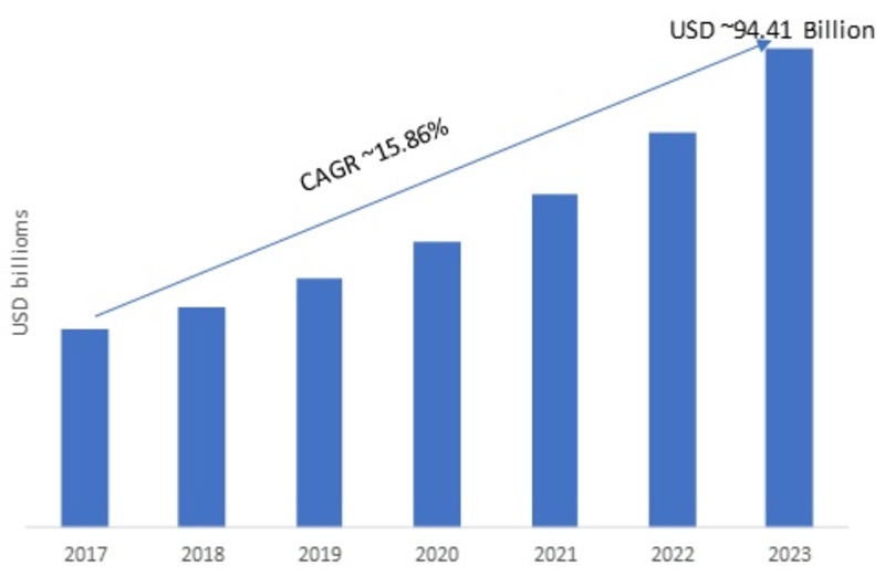 BYOD And Enterprise Mobility Market Analysis 2019-2023: Key Findings, Regional Analysis, Key Players Profiles and Future Prospects