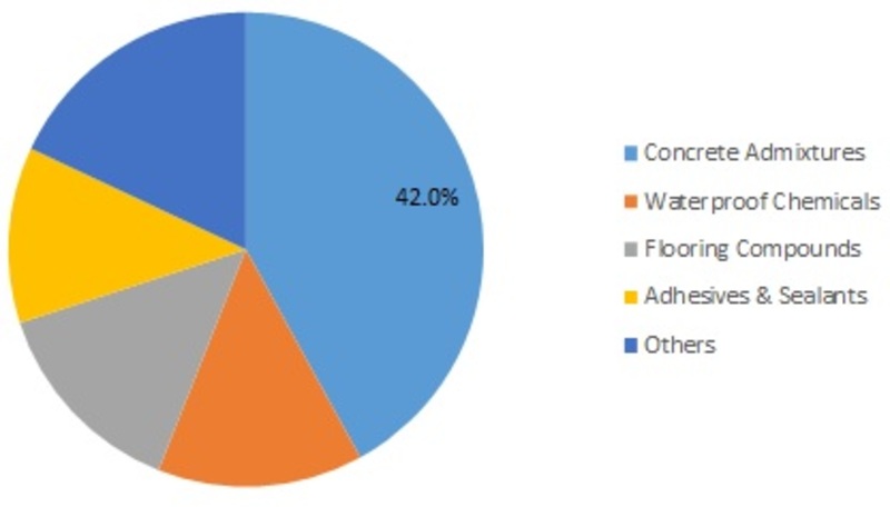 Construction Chemical Market Global Industry Size, Share, Forecasts Analysis, Company Profiles, Competitive Landscape and Key Regions 2023 Available at MRFR