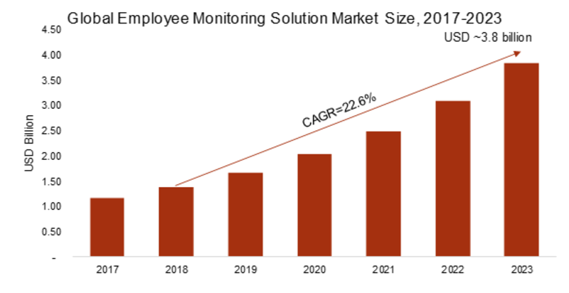 Employee Monitoring Solution Market 2019- 2023: Company Profiles, Emerging Technologies, Industry Segments, Business Trends, Landscape and Demand