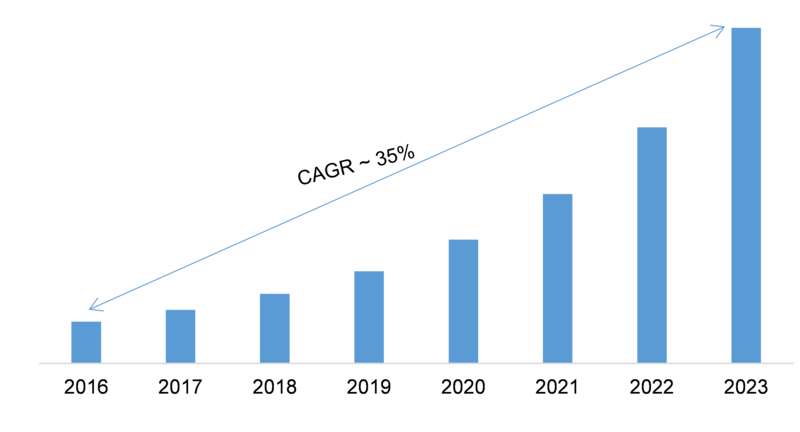 Analytics as a Service Market 2019 – 2023: Global Profit Analysis, Industry Segments, Top Key Players, Drivers and Business Trends