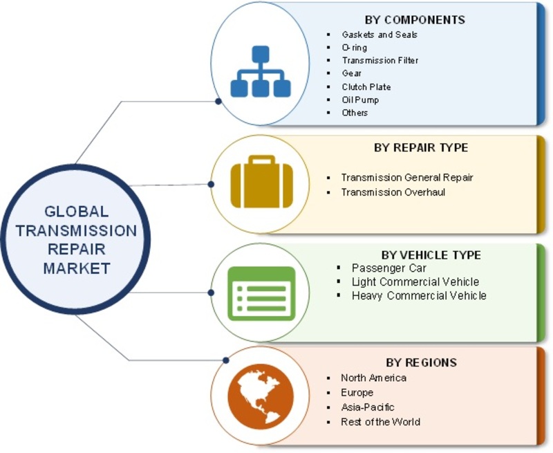 Transmission Repair Market: 2019 Global Industry Analysis By Size, Growth, Trends, Share, Key Players, Region With Industry Forecast To 2023