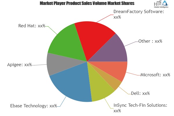 API Management Platforms Market to Witness Massive Growth Opportunities by 2025| Apigee, Red Hat, Tyk Technologies