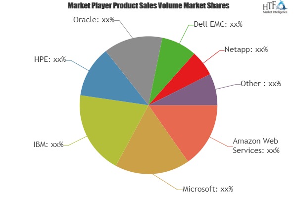 Cloud Storage Software Market Overview: Analysis & Growth Opportunities by 2019-2025