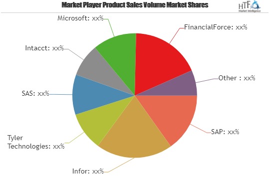 Financial Management Software Market is Booming Worldwide | Syspro, Oracle, NetSuite