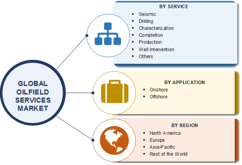 Oilfield Services Market Scenario, Growth Opportunities, Dynamics, Size, Research Methodology, Leading Players, Regional Trends and Forecast to 2024