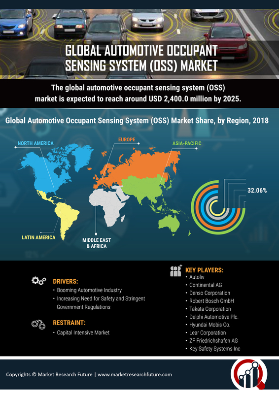 Automotive Pedestrian Protection System Market Size, Share 2019 Global Analysis, Growth, Trends, Competitive Landscape, Segments With Regional Forecast To 2023