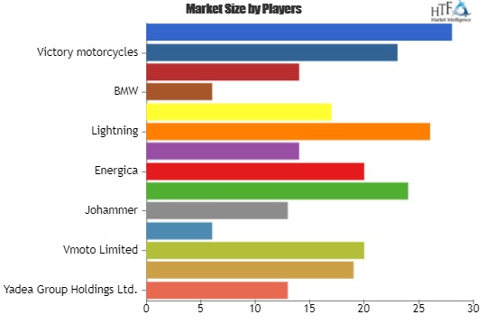 Electric Scooter and Motorcycle Market will grow in the upcoming year? Players evolved: Saietta Group, Energica, Alta Motors, Lightning