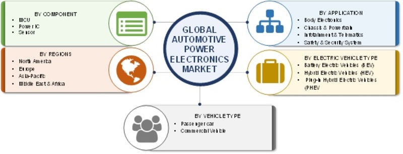 Automotive Power Electronics Market 2019 Global Industry Analysis By Size, Trends, Share, Growth Factors, Competitive Landscape And Regional Forecast to 2023