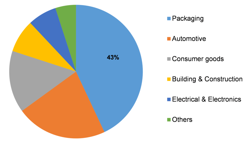 Global Plastic Additives Market Size Analysis, Type and Forecast Business Opportunities, Current Trends, Market Forecast & Global Industry Analysis by 2023 