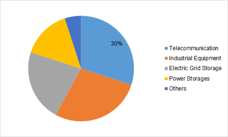 A review: Industrial Batteries Market Research, Future, Applications and Opportunities Outlook (2019-2023) By Top Competitors, Business Growth, Trend, Size, Segmentation, Revenue and Industry Expansio