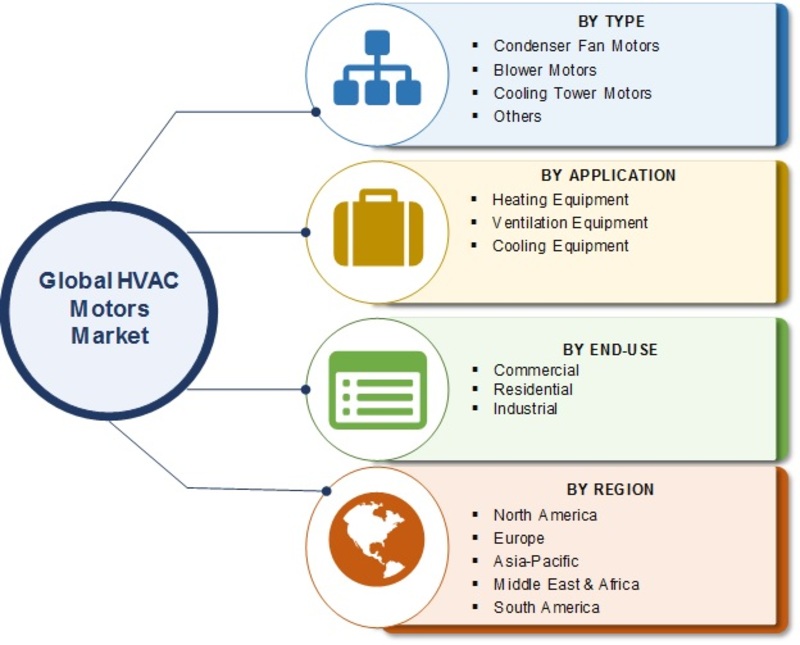 HVAC Motors Market 2019 Potential Growth, Global Size, Share, Research Methodology, Drivers, Restraints, Development Status and Business Strategies till 2023