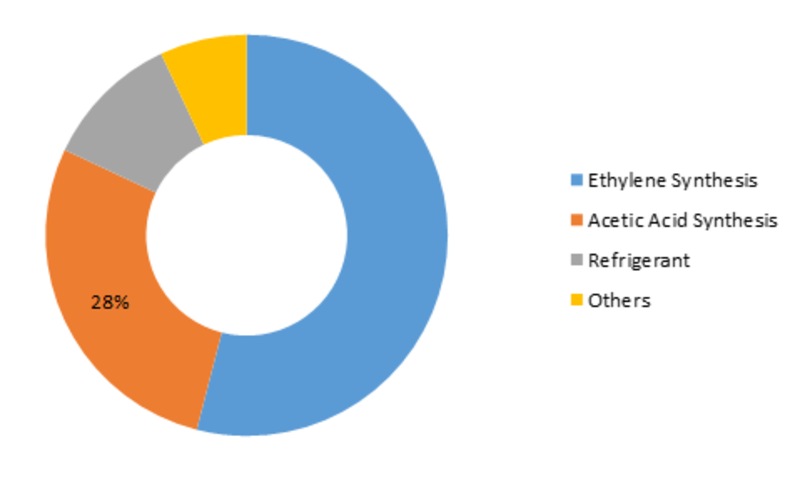 Ethane Market 2019: With Top Key Player and Countries Data: Trends and Forecast 2023, Industry Analysis by Regions, Type and Applications