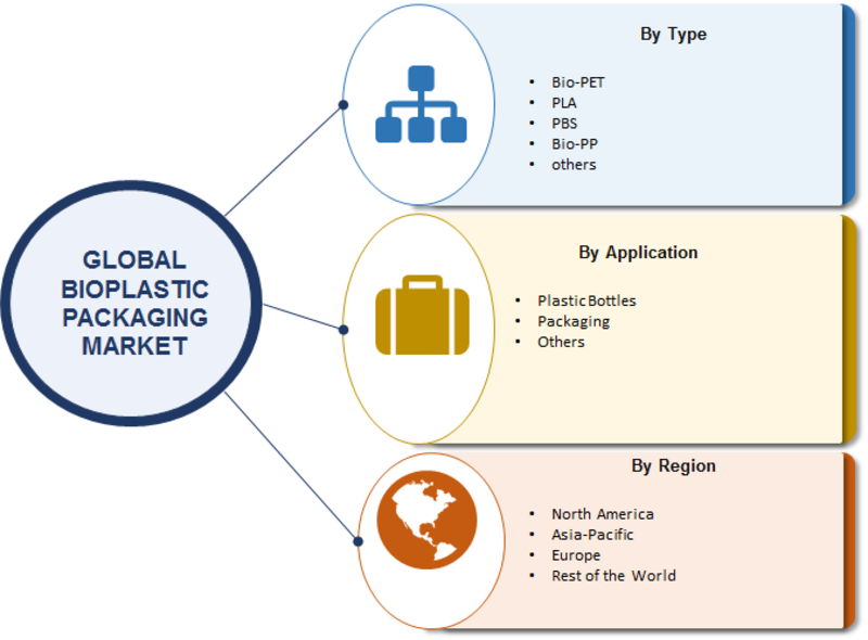 Bioplastic Packaging Market 2019 Industry Size, Global Share, Top Manufacturers, Demand, Investments, Upcoming Opportunities, Growth, Trends and Regional Forecast To 2023