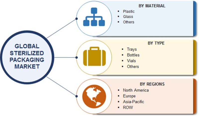 Sterilized Packaging Market 2019 Top Manufacturers, Analytical Overview, Global Analysis, Segmentation, Competitive Landscape and Industry Poised for Rapid Growth till 2023