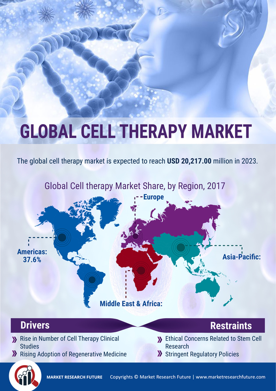 Cell Therapy Market Share, Size, Trends 2019 Global Industry Segments, Growth, Leading Players, Regional Analysis, to Grow at 22.36% CAGR, to reach USD 20,217.00 million by 2023.