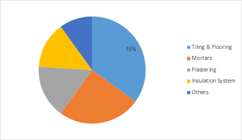 Redispersible Polymer Powder Market Outlook 2019, Size Estimation, Price Trends, Sales, Industry Latest News, and Consumption by Forecast to 2023