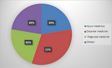 Veterinary Medicine Market Present Scenario and Growth Prospects Analysis with Expected Huge Growth of CAGR of 8.1% by Forecast to 2023