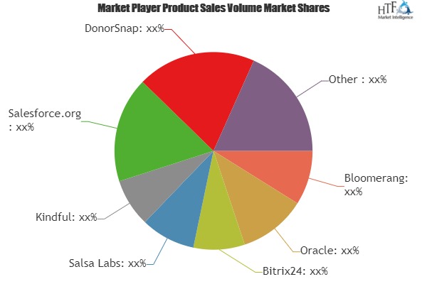 Nonprofit CRM Software Market 2019: World Approaching Demand & Growth Prospect by 2025