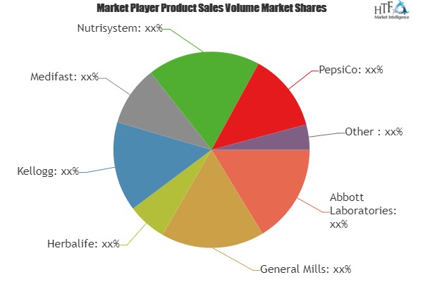 Diet Foods Market Growing Popularity and Emerging Trends | General Mills, Herbalife, Kellogg, Medifast