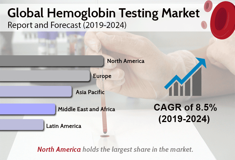 Hemoglobin Testing Market to Reach US$ 2.8 Billion by 2024 | CAGR 8.5% - IMARCGroup