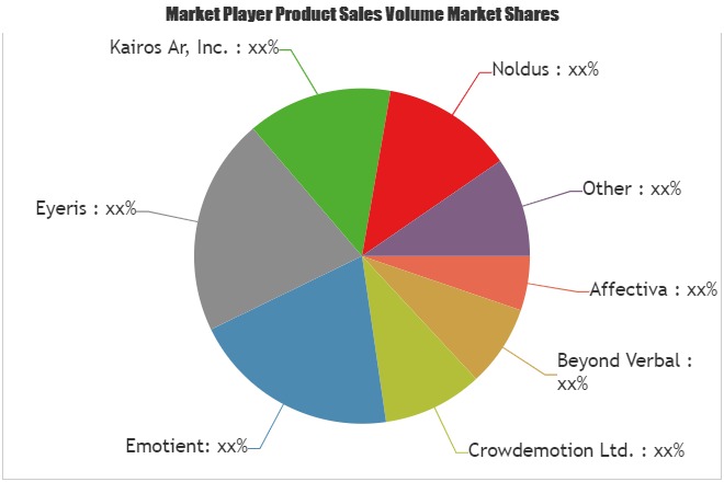 Emotion Detection and Recognition Market Size Analysis & Growth Opportunities for next 5 years