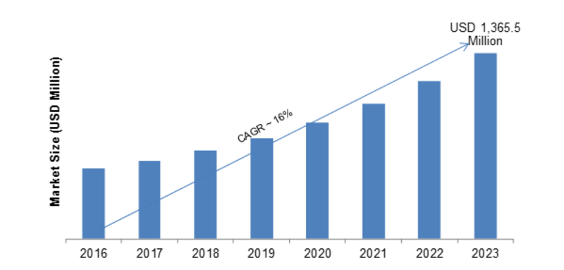 Trade Surveillance Systems Market 2019 Global Size, Industry Share, Sales Revenue, Development Status, Key Players, Competitive Landscape, Future Plans and Regional Trends by Forecast 2023