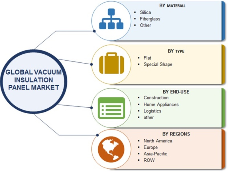 Vacuum Insulation Panels Market 2019 Review, In-Depth Analysis, Research, Growth, Historical Analysis, Gross Margin Study with Forecast to 2022: Evonik, LG, Panasonic, Dow Corning, OCI, ThermoCor