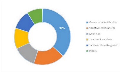 Cancer Immunotherapy Market 2019 Growth Factors, Top Companies, Pricing Trends, Regional Outlook, Driving Factor Analysis and Competition Status to 2023