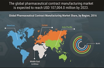 Latest Updates Pharmaceutical Contract Manufacturing Market Grow Their Business Within Highly Competitive Marketplace with CAGR at 7.2% Till 2023 